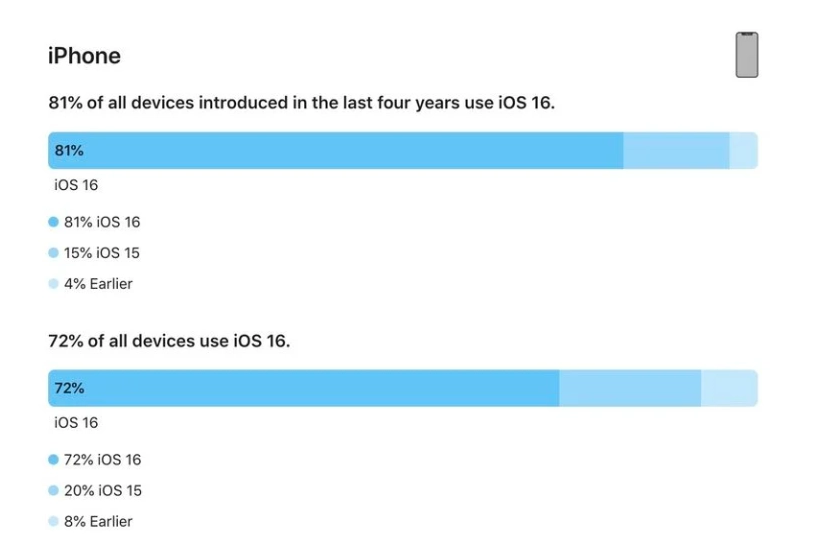 金川苹果手机维修分享iOS 16 / iPadOS 16 安装率 