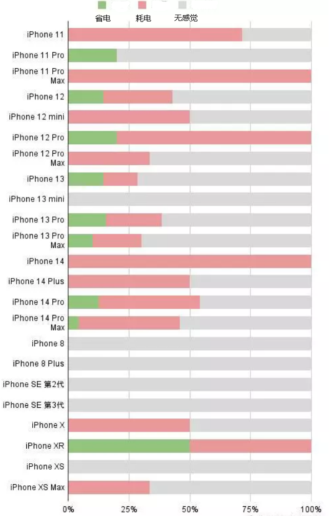 金川苹果手机维修分享iOS16.2太耗电怎么办？iOS16.2续航不好可以降级吗？ 