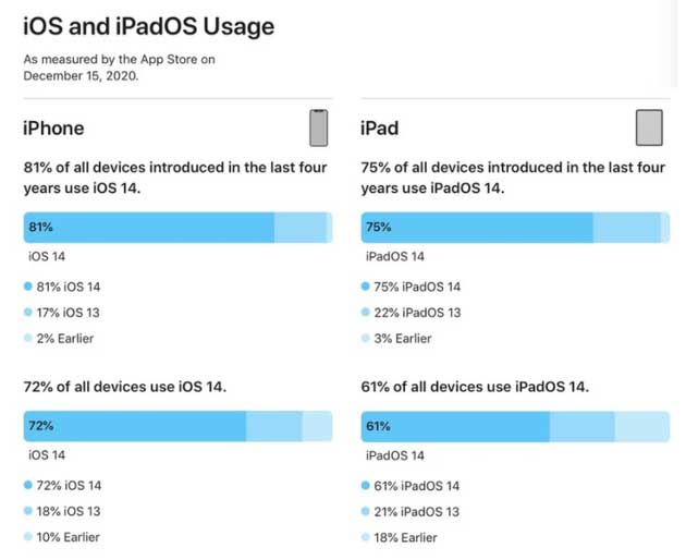 金川苹果手机维修分享有多少用户更新了 iOS 14 