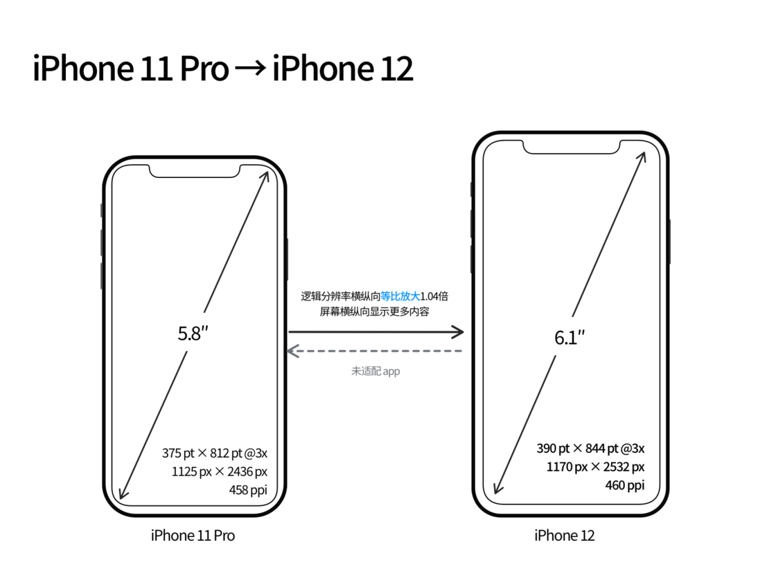 金川苹果手机维修分享iPhone 12 mini 和 iPhone 12 Pro 的尺寸变化会改变显示内容吗 